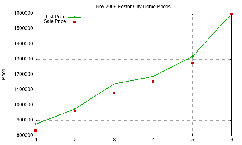 Foster City Homes Just Sold 2009-11 Foster City Homes Just Sold 2009-11