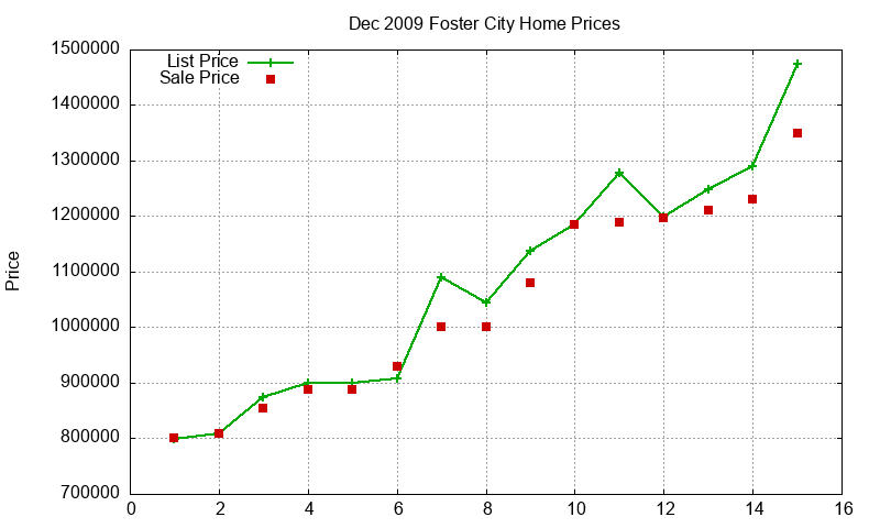 Foster City Homes Just Sold 2009-12 Foster City Homes Just Sold 2009-12