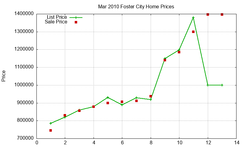 Foster City Homes Just Sold 2010-03 Foster City Homes Just Sold 2010-03