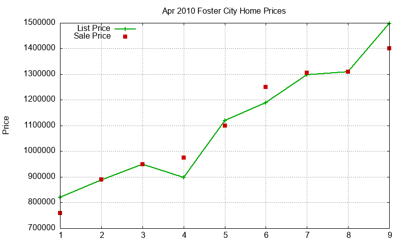 Foster City Homes Just Sold 2010-04 Foster City Homes Just Sold 2010-04