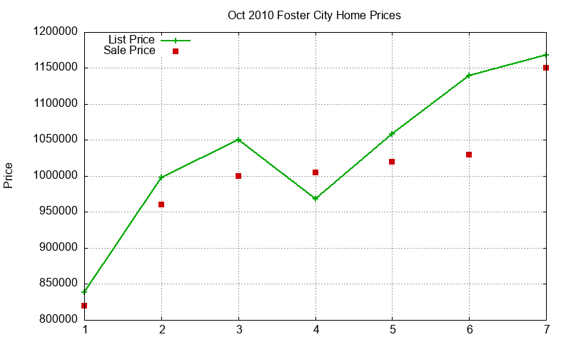 Foster City Homes Just Sold 2010-10 Foster City Homes Just Sold 2010-10