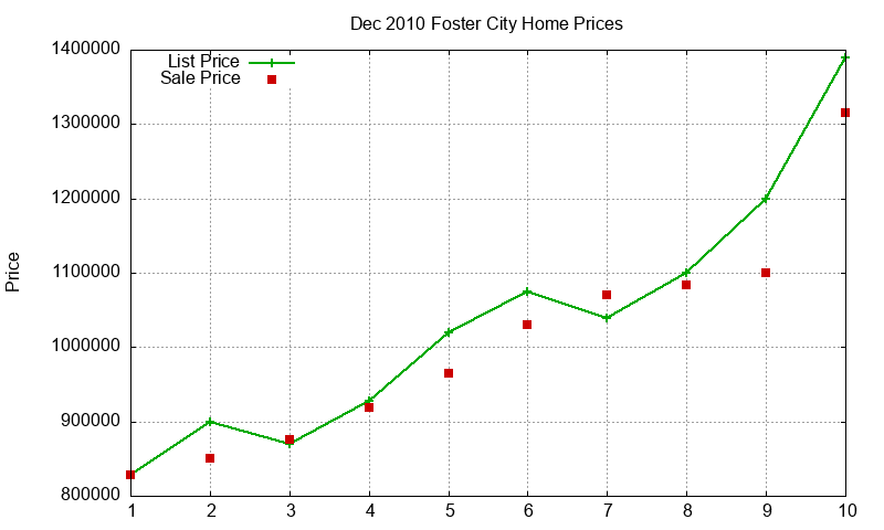 Foster City Homes Just Sold 2010-12 Foster City Homes Just Sold 2010-12