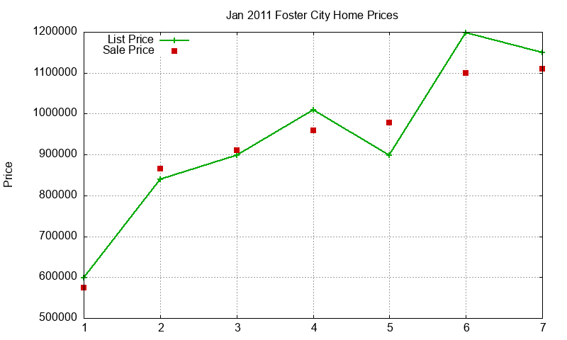 Foster City Homes Just Sold 2011-01