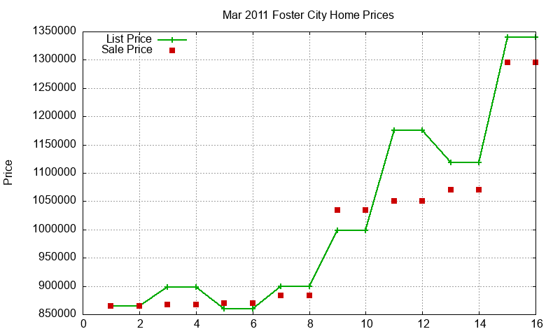 Foster City Homes Just Sold 2011-03 Foster City Homes Just Sold 2011-03