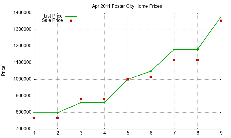 Foster City Homes Just Sold 2011-04