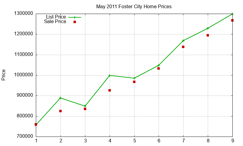 Foster City Homes Just Sold 2011-05 Foster City Homes Just Sold 2011-05