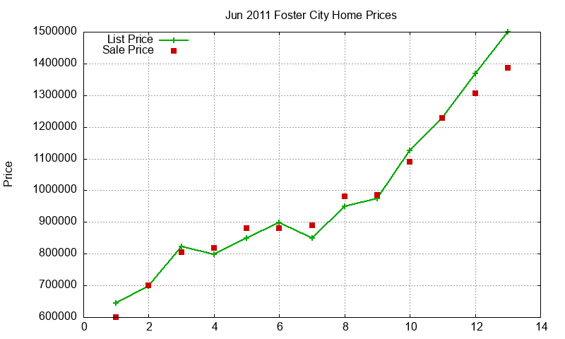 Foster City Homes Just Sold 2011-06