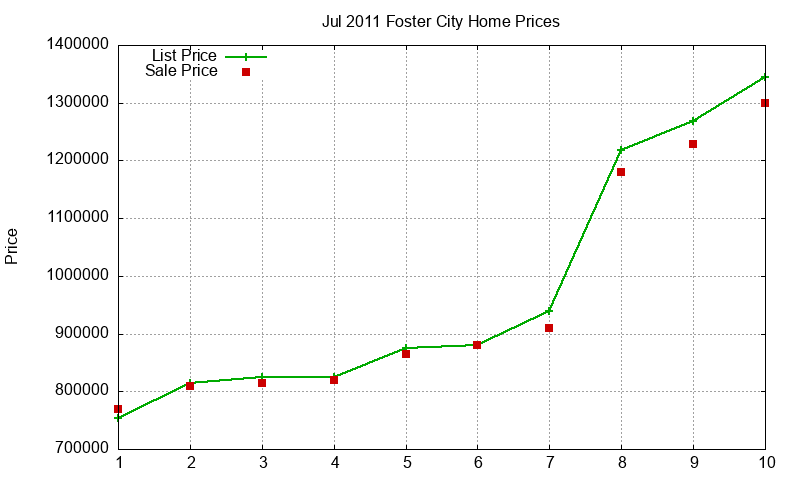 Foster City Homes Just Sold 2011-07 Foster City Homes Just Sold 2011-07