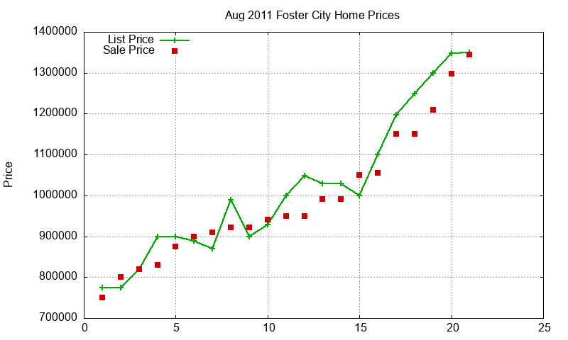 Foster City Homes Just Sold 2011-08 Foster City Homes Just Sold 2011-08