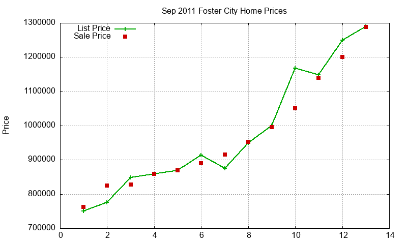 Foster City Homes Just Sold 2011-09 Foster City Homes Just Sold 2011-09