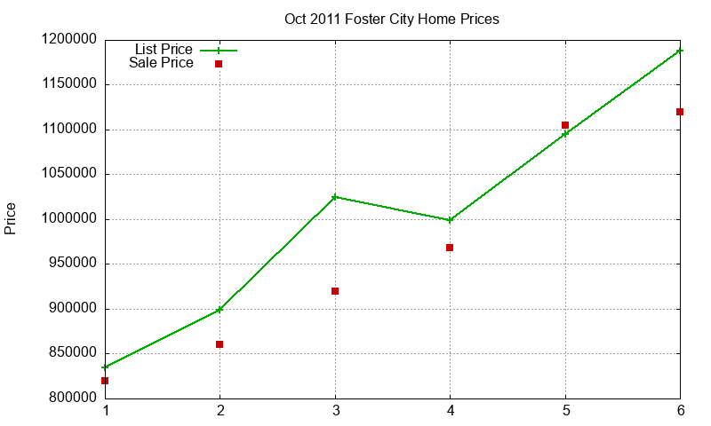 Foster City Homes Just Sold 2011-10 Foster City Homes Just Sold 2011-10