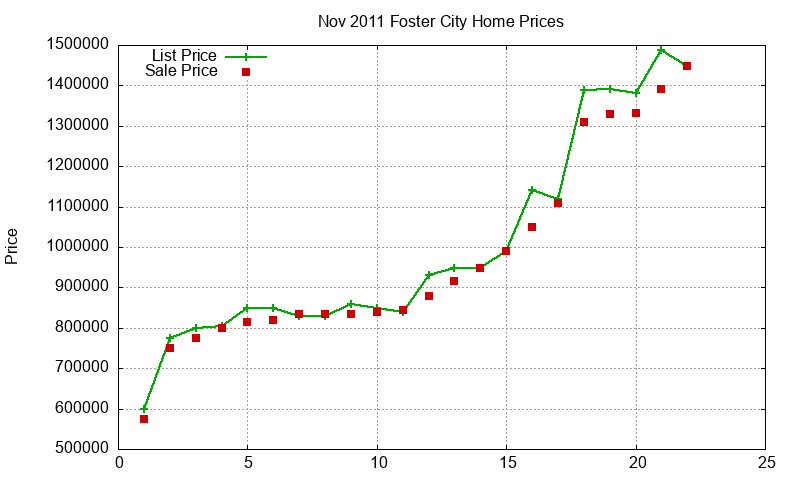 Foster City Homes Just Sold 2011-11 Foster City Homes Just Sold 2011-11