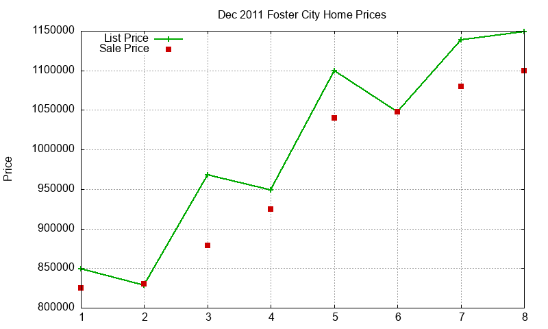 Foster City Homes Just Sold 2011-12 Foster City Homes Just Sold 2011-12