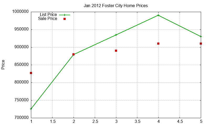Foster City Homes Just Sold 2012-01 Foster City Homes Just Sold 2012-01