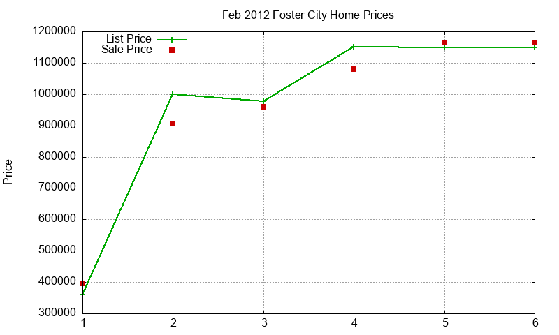 Foster City Homes Just Sold 2012-02