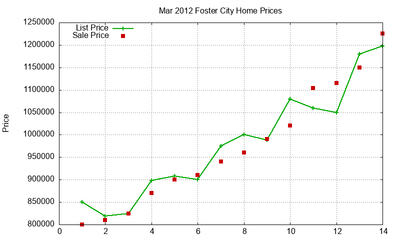 Foster City Homes Just Sold 2012-03