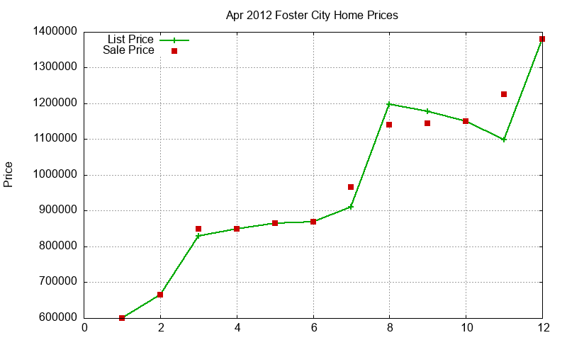 Foster City Homes Just Sold 2012-04 Foster City Homes Just Sold 2012-04
