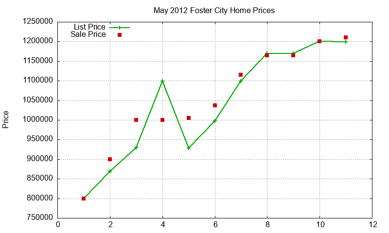 Foster City Homes Just Sold 2012-05