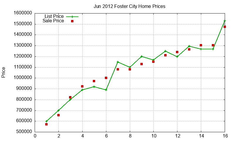 Foster City Homes Just Sold 2012-06 Foster City Homes Just Sold 2012-06