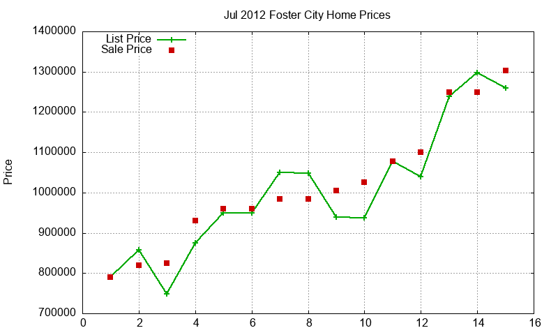 Foster City Homes Just Sold 2012-07 Foster City Homes Just Sold 2012-07