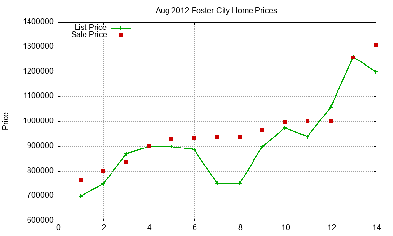 Foster City Homes Just Sold 2012-08