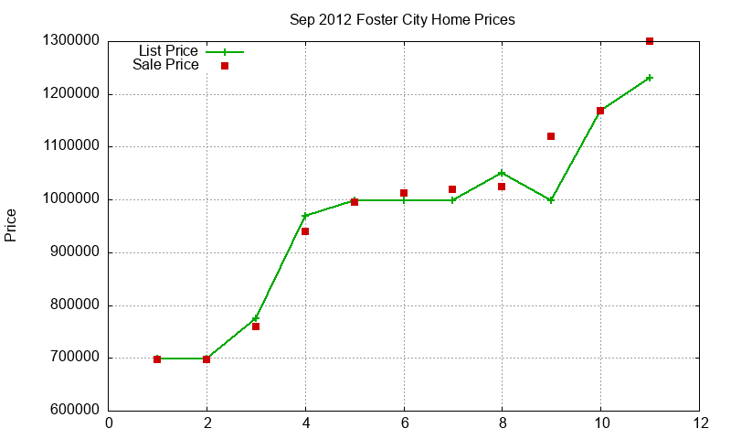Foster City Homes Just Sold 2012-09 Foster City Homes Just Sold 2012-09