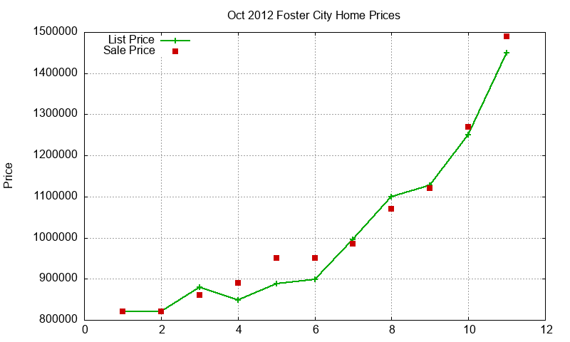 Foster City Homes Just Sold 2012-10