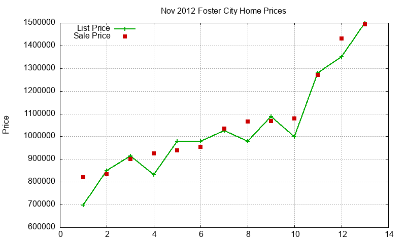 Foster City Homes Just Sold 2012-11