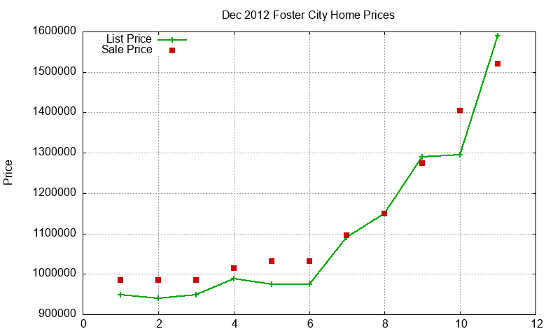 Foster City Homes Just Sold 2012-12