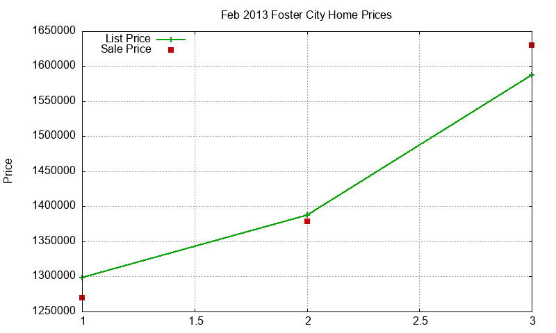 Foster City Homes Just Sold 2013-02 Foster City Homes Just Sold 2013-02