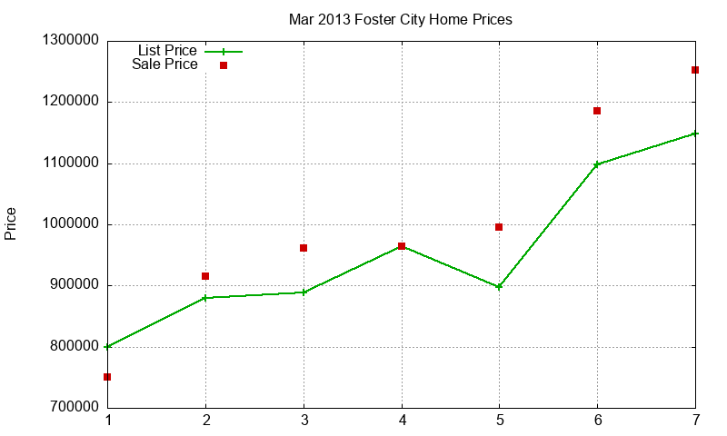 Foster City Homes Just Sold 2013-03 Foster City Homes Just Sold 2013-03