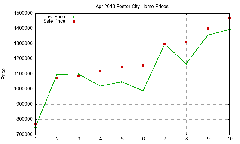 Foster City Homes Just Sold 2013-04 Foster City Homes Just Sold 2013-04
