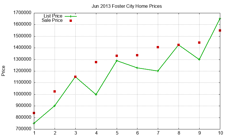 Foster City Homes Just Sold 2013-06 Foster City Homes Just Sold 2013-06