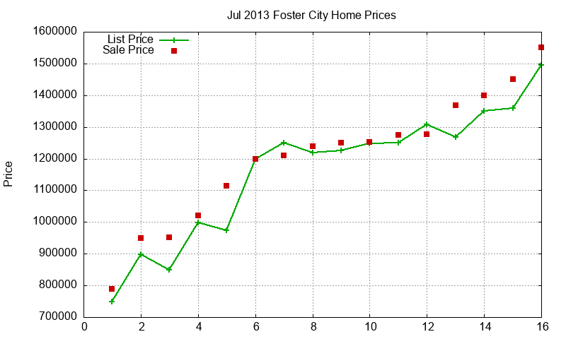 Foster City Homes Just Sold 2013-07 Foster City Homes Just Sold 2013-07