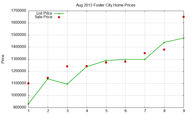 Foster City Homes Just Sold 2013-08 Foster City Homes Just Sold 2013-08
