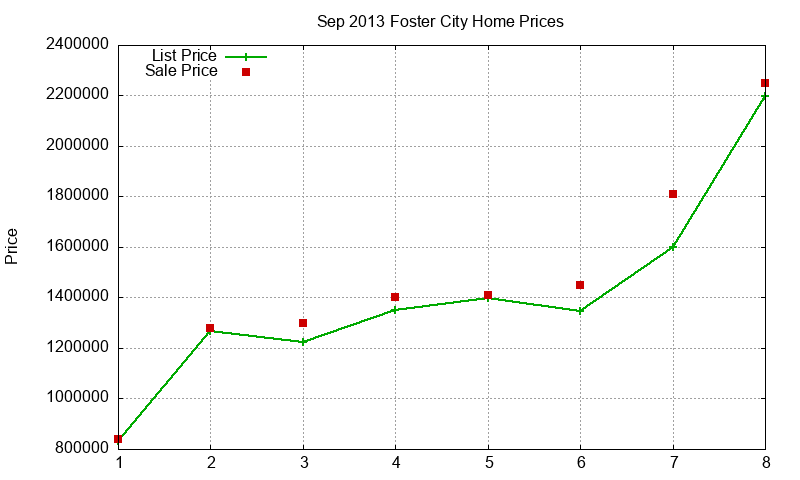Foster City Homes Just Sold 2013-09 Foster City Homes Just Sold 2013-09