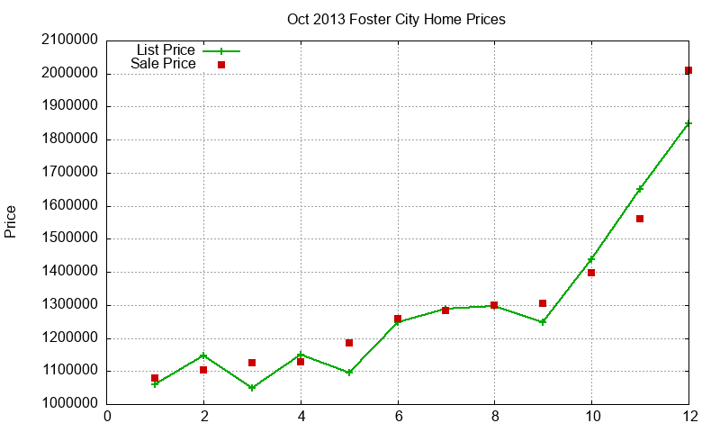 Foster City Homes Just Sold 2013-10 Foster City Homes Just Sold 2013-10