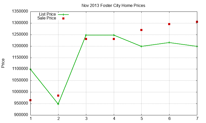 Foster City Homes Just Sold 2013-11 Foster City Homes Just Sold 2013-11