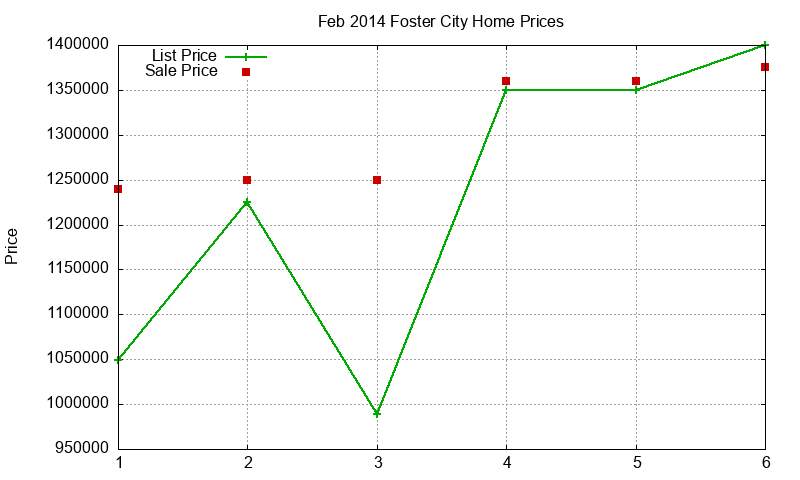 Foster City Homes Just Sold 2014-02 Foster City Homes Just Sold 2014-02