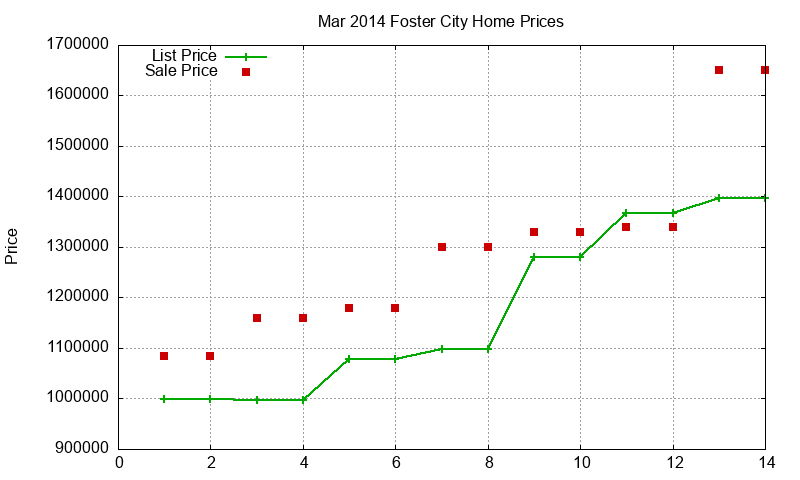 Foster City Homes Just Sold 2014-03 Foster City Homes Just Sold 2014-03