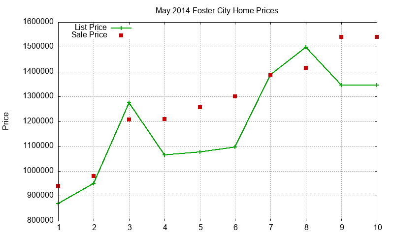 Foster City Homes Just Sold 2014-05 Foster City Homes Just Sold 2014-05