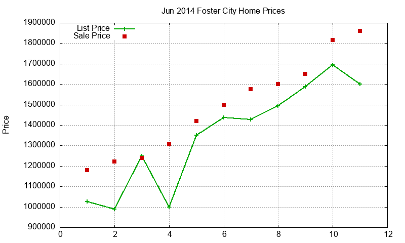 Foster City Homes Just Sold 2014-06 Foster City Homes Just Sold 2014-06
