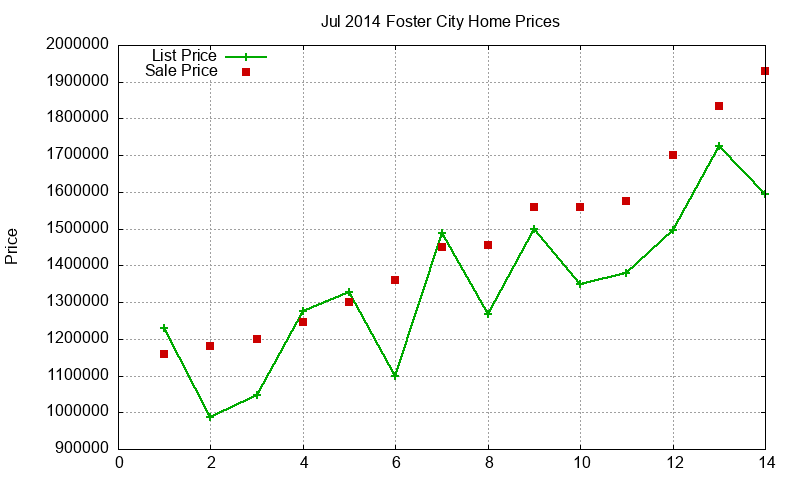 Foster City Homes Just Sold 2014-07 Foster City Homes Just Sold 2014-07