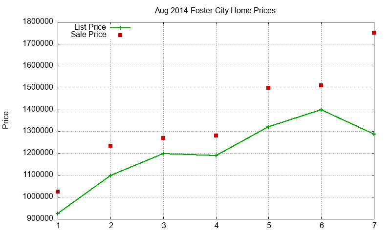 Foster City Homes Just Sold 2014-08 Foster City Homes Just Sold 2014-08