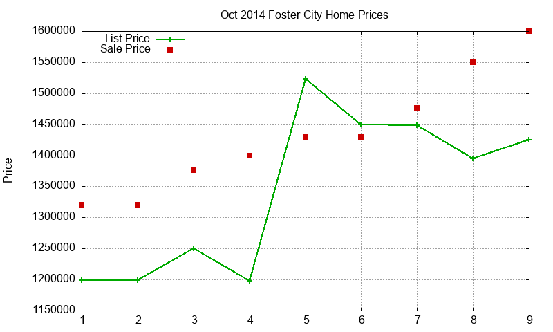 Foster City Homes Just Sold 2014-10 Foster City Homes Just Sold 2014-10