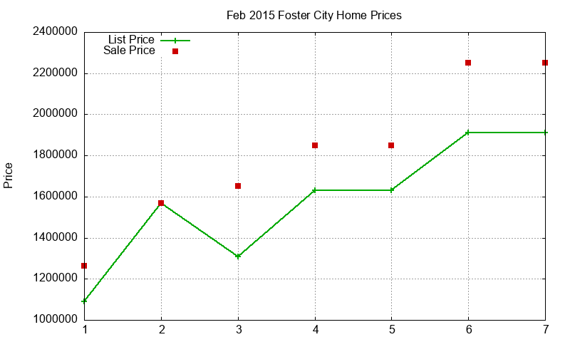 Foster City Homes Just Sold 2015-02 Foster City Homes Just Sold 2015-02
