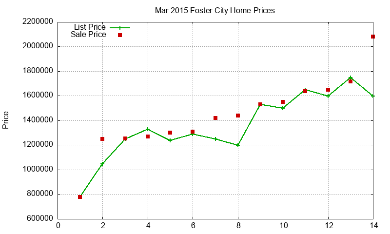 Foster City Homes Just Sold 2015-03 Foster City Homes Just Sold 2015-03