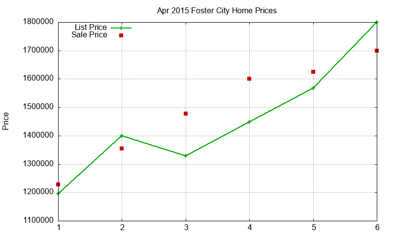 Foster City Homes Just Sold 2015-04 Foster City Homes Just Sold 2015-04