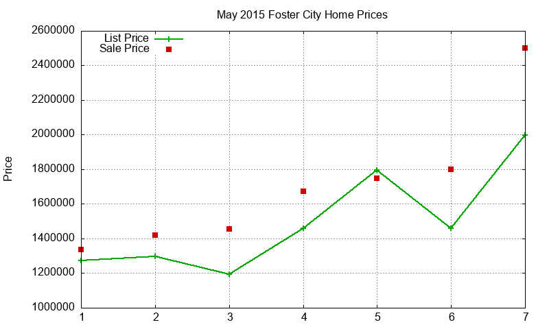 Foster City Homes Just Sold 2015-05 Foster City Homes Just Sold 2015-05