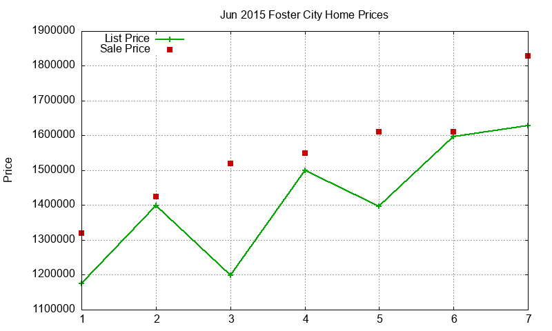 Foster City Homes Just Sold 2015-06 Foster City Homes Just Sold 2015-06
